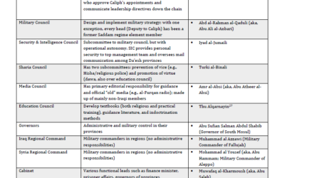 Leadership structure of Isis