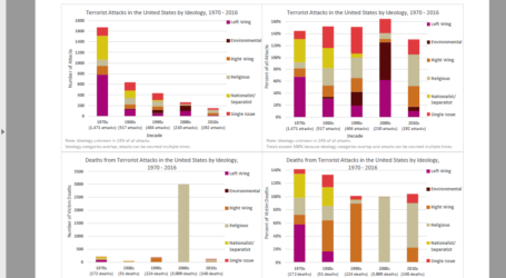 Motivazioni ideologiche nel terrorismo americano 1970-2016