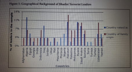 Characteristics of Jihadist Terrorist Leaders: A Quantitative Approach